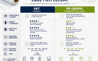 PET vs PP (BOPP): ¿qué ﬁlm elegir para laminar?